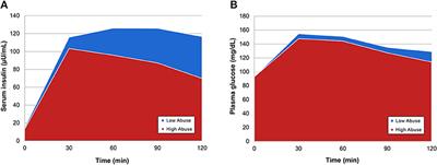 Neural and Endocrine Correlates of Early Life Abuse in Youth With Depression and Obesity